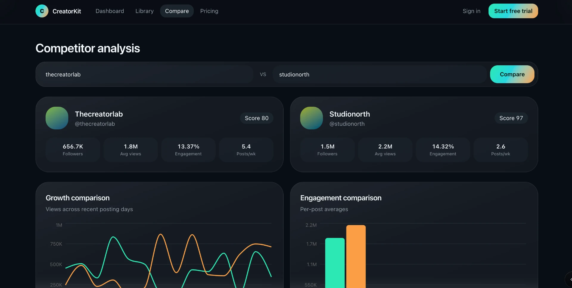 CreatorKit Analytics and competitor comparison — creator scores, growth and engagement comparisons