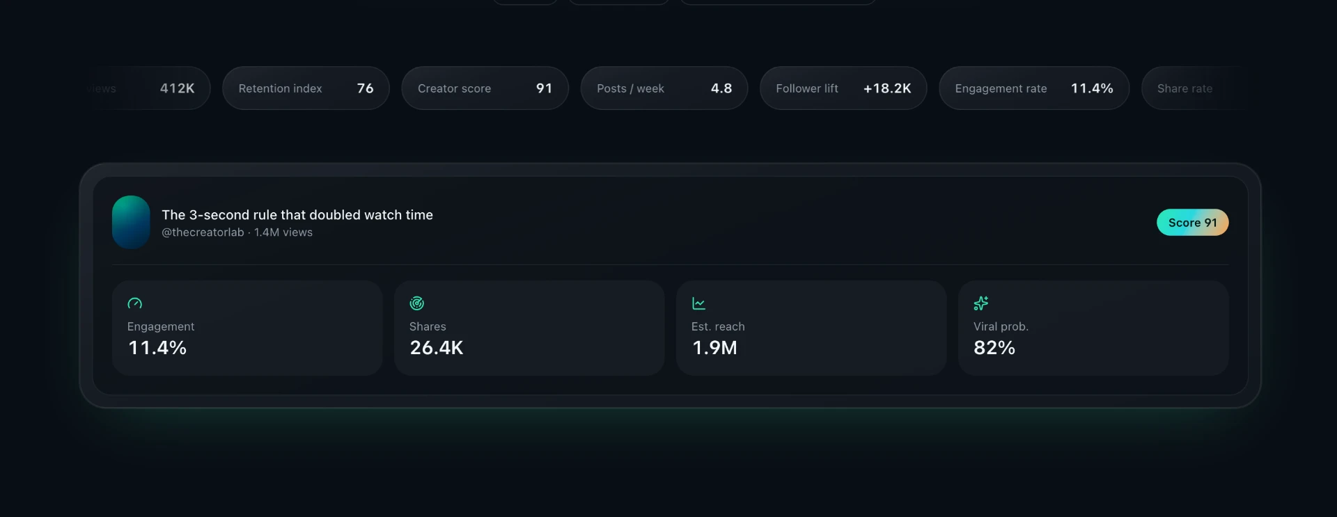 CreatorKit analytics dashboard — creator score, engagement, reach, and viral probability