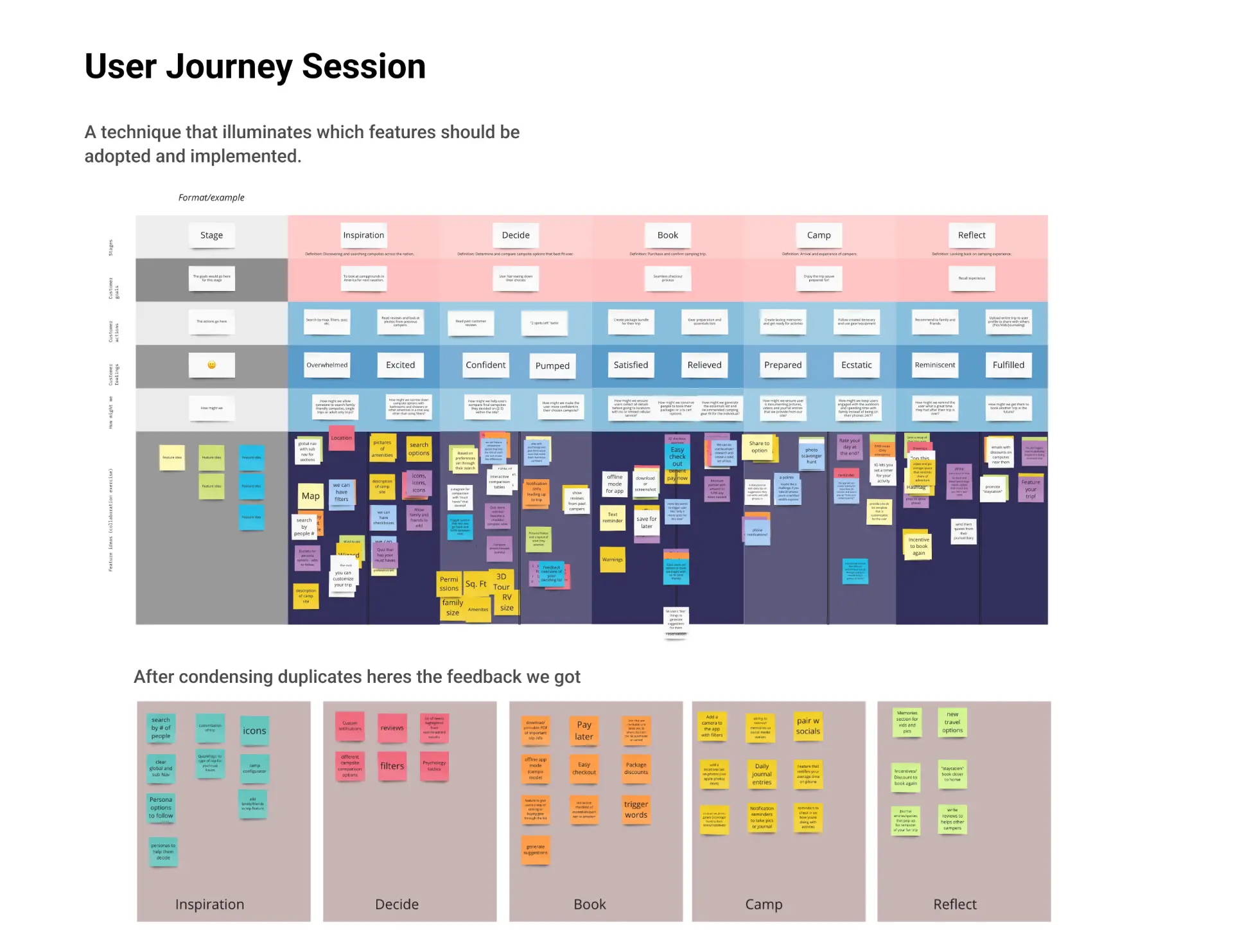 CAMPO user journey workshop and grouped feedback from inspiration through reflection