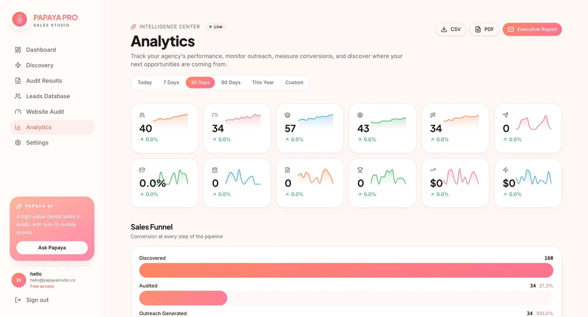 Papaya Pro Analytics screen showing pipeline metrics, sales funnel, lead mix, location activity, outreach performance, website insights, goals, and leaderboards