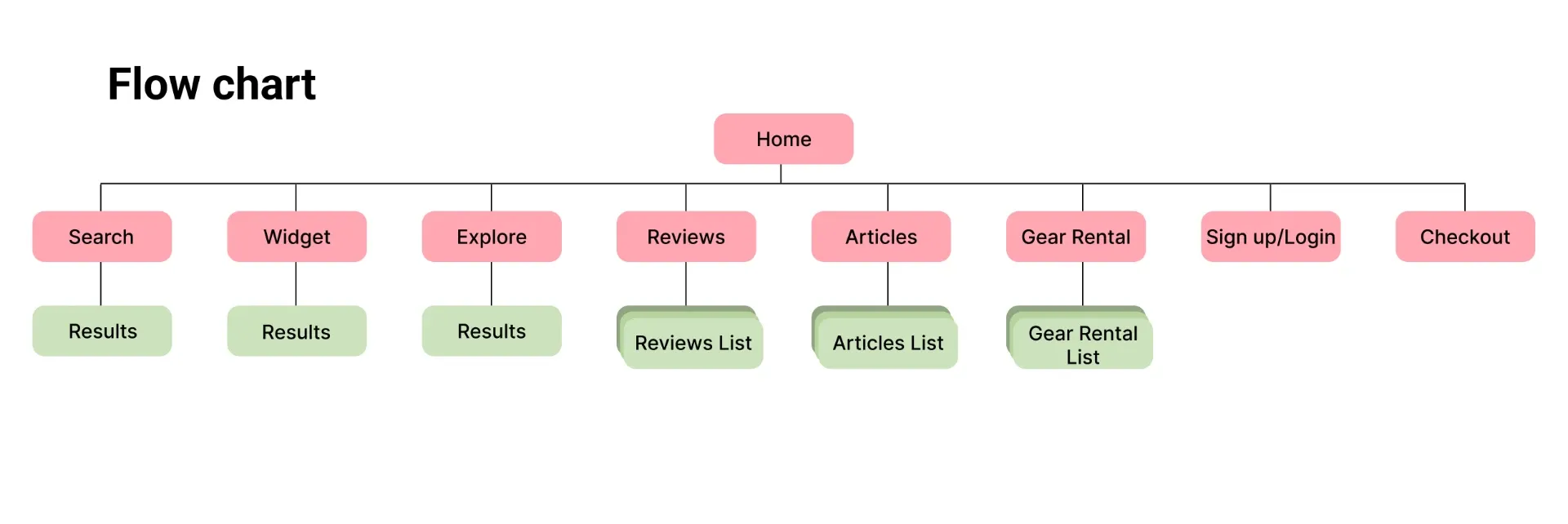CAMPO flow chart mapping home to search, explore, reviews, articles, gear rental, login and checkout